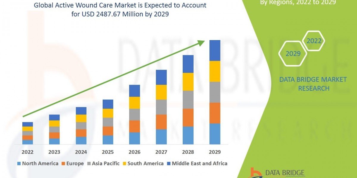 Active Wound Care Market  Business idea's and Strategies forecast 2029