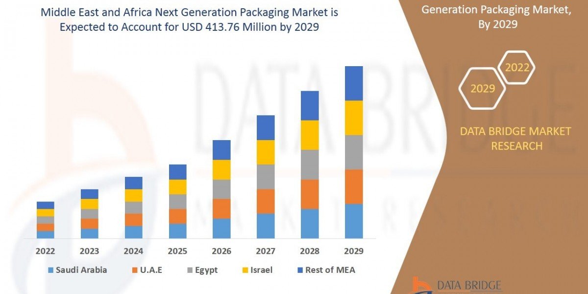 Middle East and Africa Next Generation Packaging Market Business idea's and Strategies forecast 2029