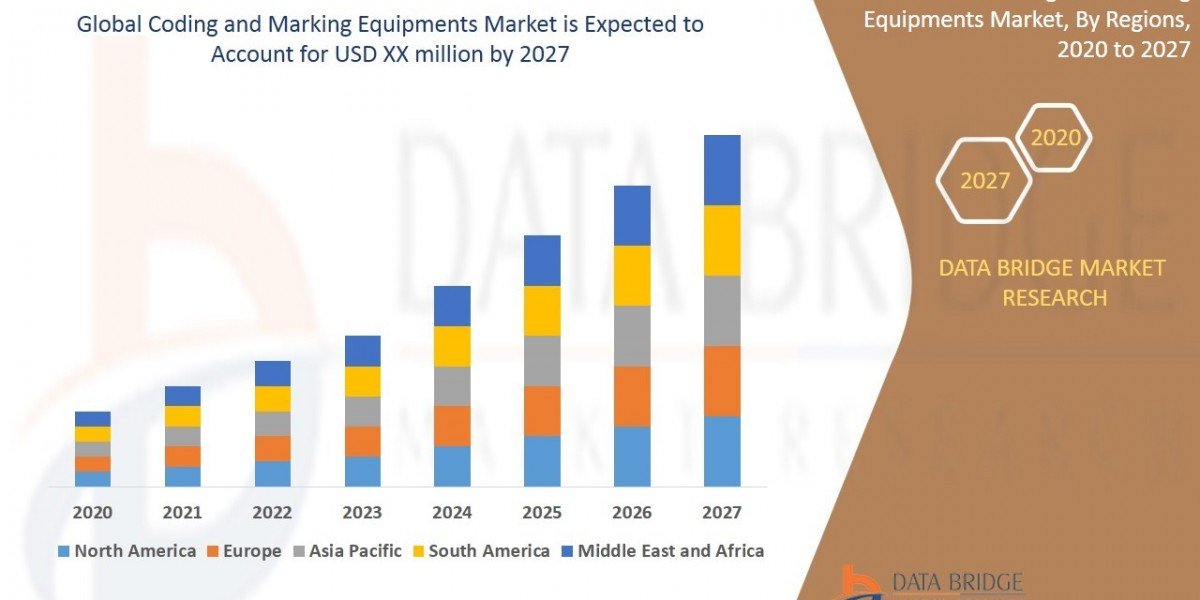 Coding and Marking Equipments Market Industry Analysis and Forecast 2027