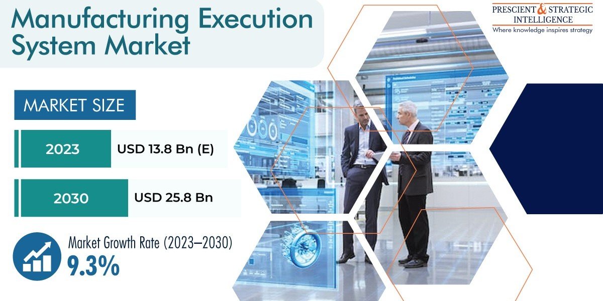 Manufacturing Execution System Market Trends, Opportunities and Competition in the Market
