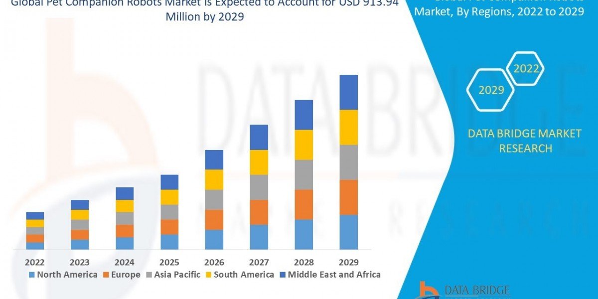 Pet Companion Robots Market Trends, Share, Industry Size, Growth, Demand, Opportunities and Forecast by 2029