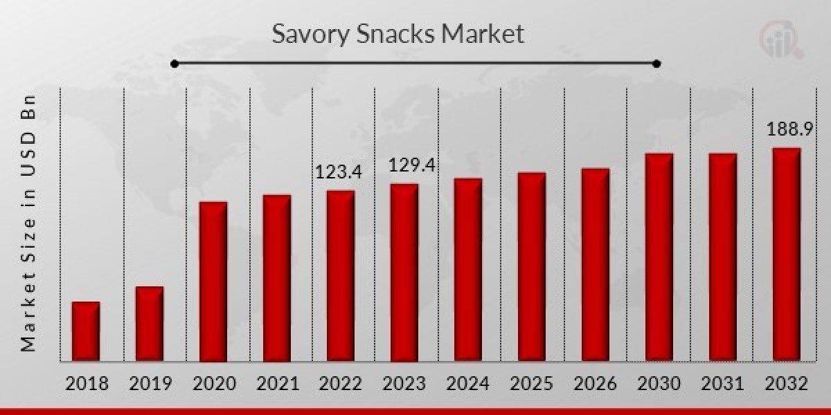 Savory Snacks Market Growth Size Analysis by Regional Developments, Demand Factors, Share and Forecast to 2032
