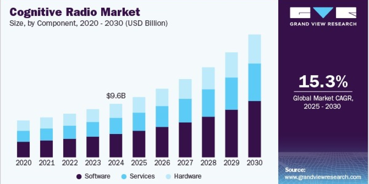 Cognitive Radio Market 2030: Addressing Spectrum Scarcity Challenges