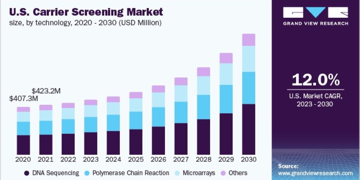 Carrier Screening Market 2030: Regional Insights and Opportunities