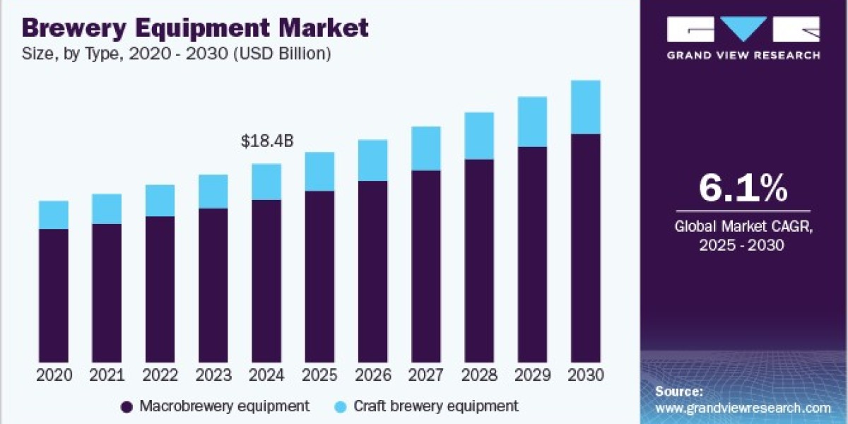 Brewery Equipment Market 2030: The Future of Small-Batch Production