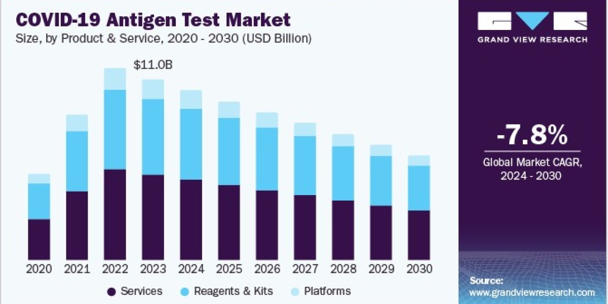 COVID-19 Antigen Test Market 2030: The Importance of Quick Results