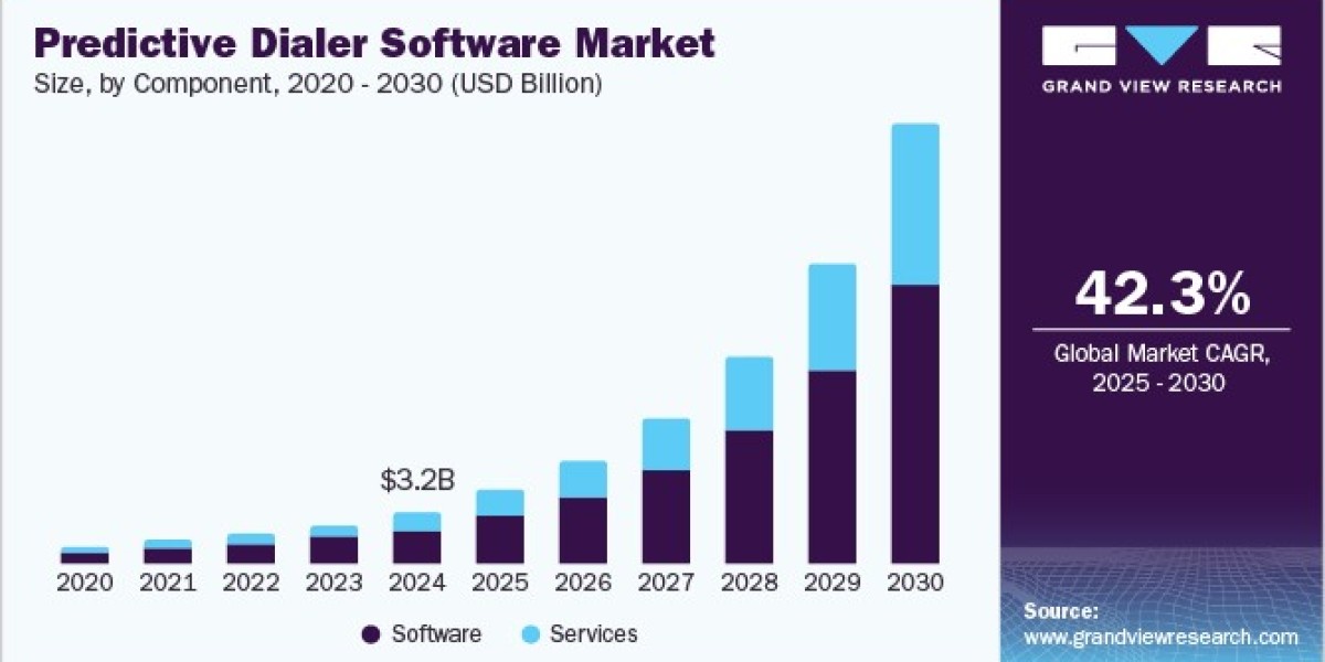 Predictive Dialer Software Market 2030: Insights from the IT & Telecom Sector