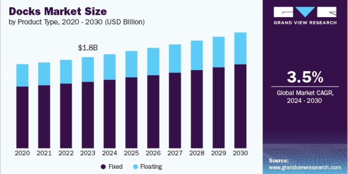 Docks Market 2030: Exploring the Role of IoT in Dock Maintenance