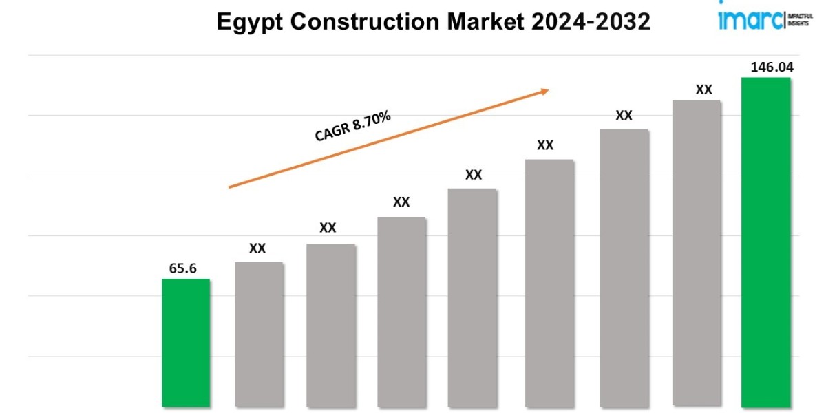 Egypt Construction Market Trends 2024, Industry Growth, Forecast Report By 2032