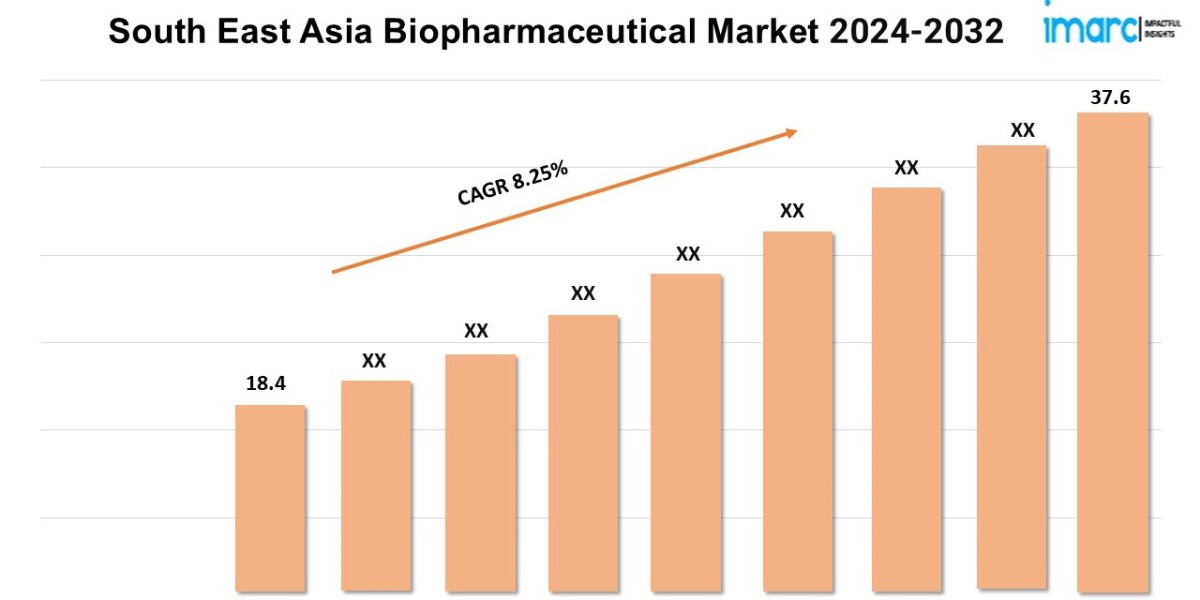 South East Asia Biopharmaceutical Market Demand 2024, Growth Analysis, Size, Share and Report By 2032