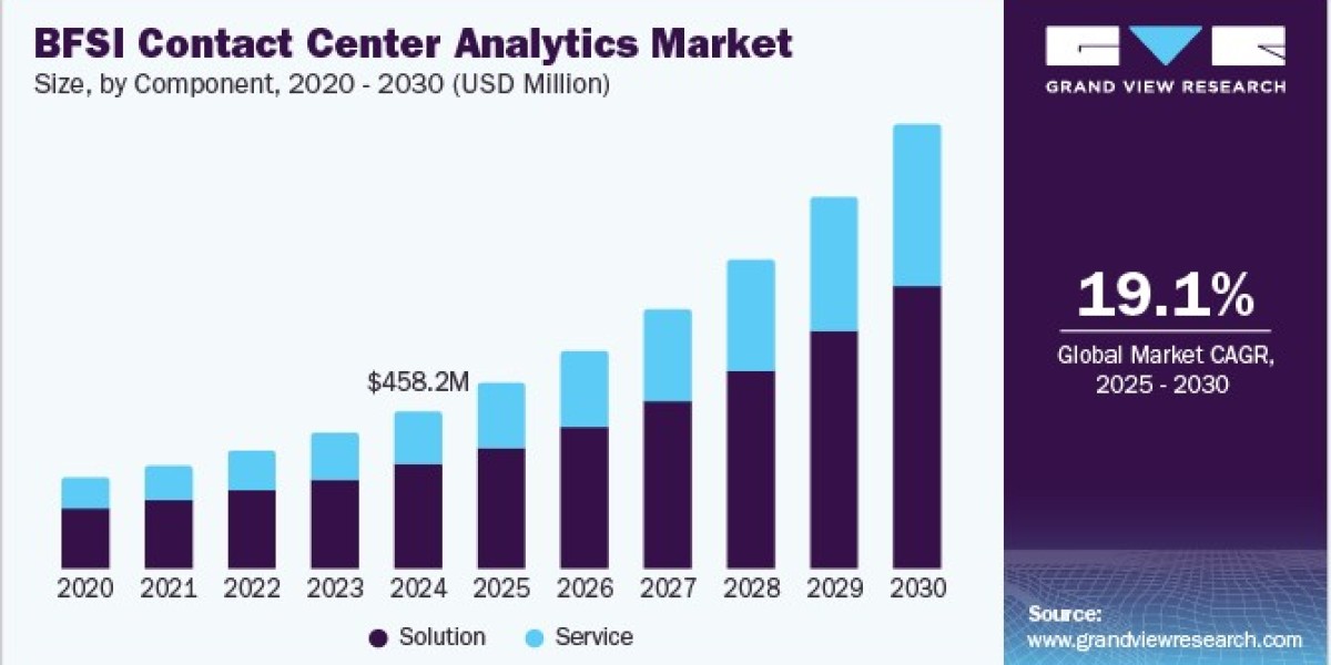 BFSI Contact Center Analytics Market 2030: Key Players Shaping the Industry